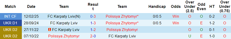 Nhận định, soi kèo Polissya vs Karpaty, 22h00 ngày 7/4: Đứt mạch bất bại - Ảnh 3