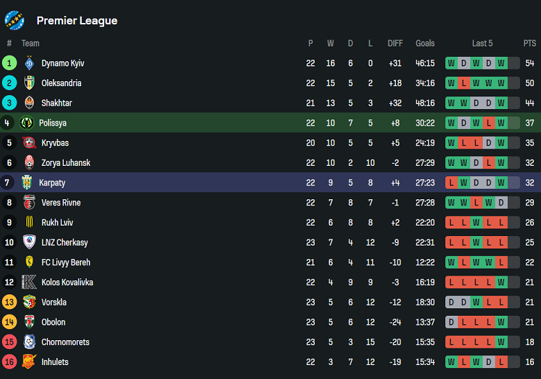 Nhận định, soi kèo Polissya vs Karpaty, 22h00 ngày 7/4: Đứt mạch bất bại - Ảnh 4