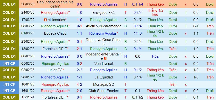 Nhận định, soi kèo Rionegro Aguilas vs Llaneros, 08h30 ngày 7/4:  - Ảnh 1