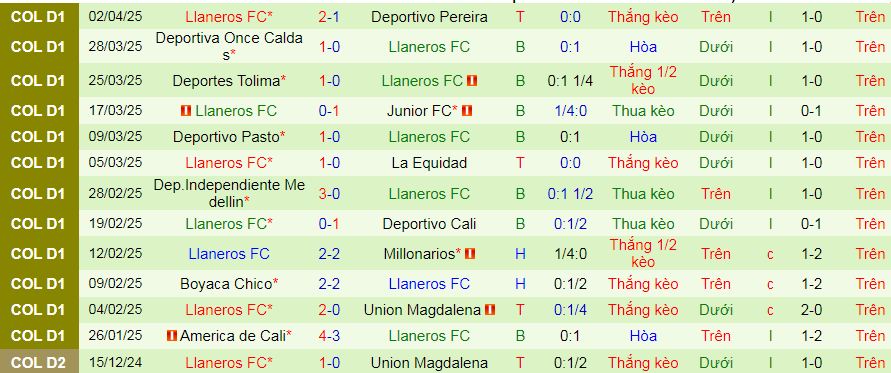Nhận định, soi kèo Rionegro Aguilas vs Llaneros, 08h30 ngày 7/4:  - Ảnh 2