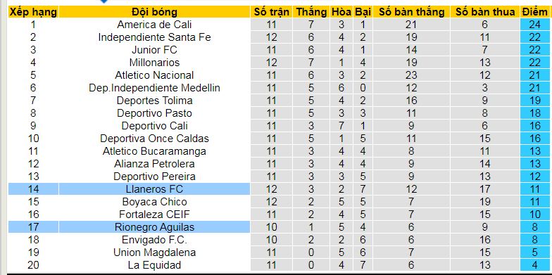 Nhận định, soi kèo Rionegro Aguilas vs Llaneros, 08h30 ngày 7/4:  - Ảnh 3