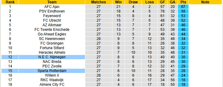 Nhận định, soi kèo Sparta Rotterdam vs N.E.C. Nijmegen, 19h30 ngày 6/4: Tự quyết định số phận - Ảnh 5