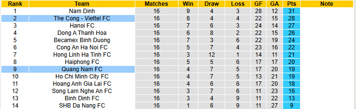 Nhận định, soi kèo Thể Công Viettel vs Quảng Nam, 19h15 ngày 6/4: Gia tăng áp lực - Ảnh 5