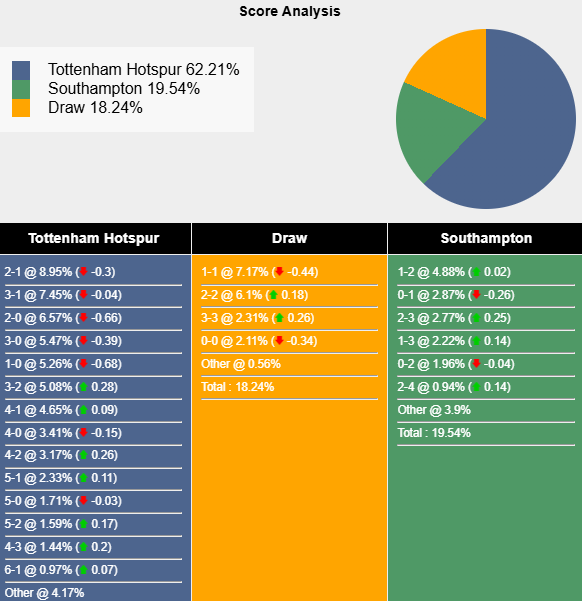 Nhận định, soi kèo Tottenham vs Southampton, 20h00 ngày 6/4: Không còn gì để mất - Ảnh 8