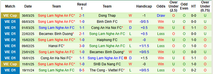 Nhận định, soi kèo TPHCM vs Sông Lam Nghệ An, 19h15 ngày 6/4: Bước tiến mạnh mẽ - Ảnh 3