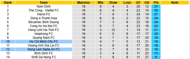 Nhận định, soi kèo TPHCM vs Sông Lam Nghệ An, 19h15 ngày 6/4: Bước tiến mạnh mẽ - Ảnh 5