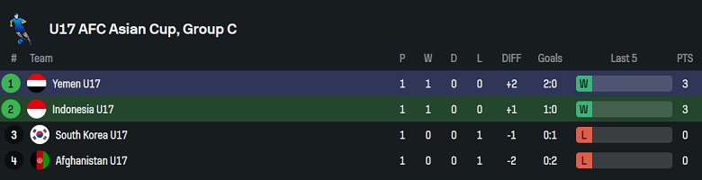 Nhận định, soi kèo U17 Indonesia vs U17 Yemen, 22h00 ngày 7/4: World Cup vẫy gọi - Ảnh 3