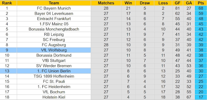 Nhận định, soi kèo Union Berlin vs Wolfsburg, 22h30 ngày 6/4: Khó cho chủ nhà - Ảnh 5