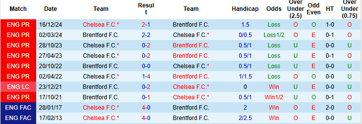 Siêu máy tính dự đoán Brentford vs Chelsea, 20h00 ngày 6/4 - Ảnh 5