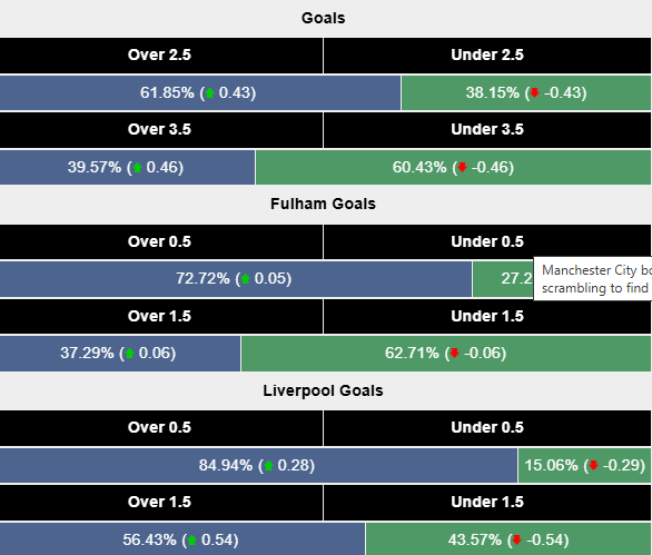 Siêu máy tính dự đoán Fulham vs Liverpool, 20h00 ngày 6/4 - Ảnh 2