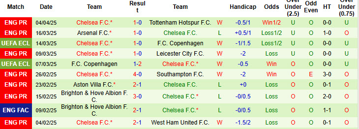 Soi kèo góc Brentford vs Chelsea, 20h00 ngày 6/4 - Ảnh 2