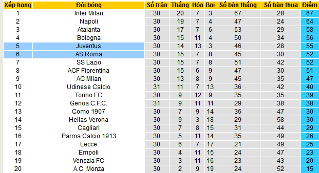 Soi kèo phạt góc AS Roma vs Juventus, 01h45 ngày 7/4 - Ảnh 5