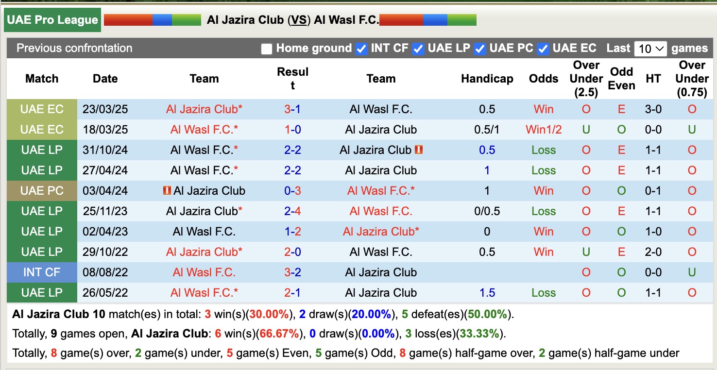 Nhận định, soi kèo Al Jazira Club vs Al Wasl FC, 20h50 ngày  7/4: Điểm tựa sân nhà - Ảnh 4