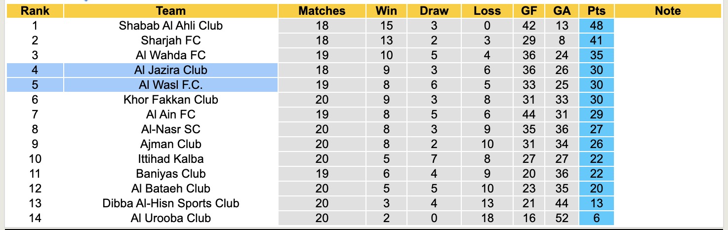 Nhận định, soi kèo Al Jazira Club vs Al Wasl FC, 20h50 ngày  7/4: Điểm tựa sân nhà - Ảnh 5