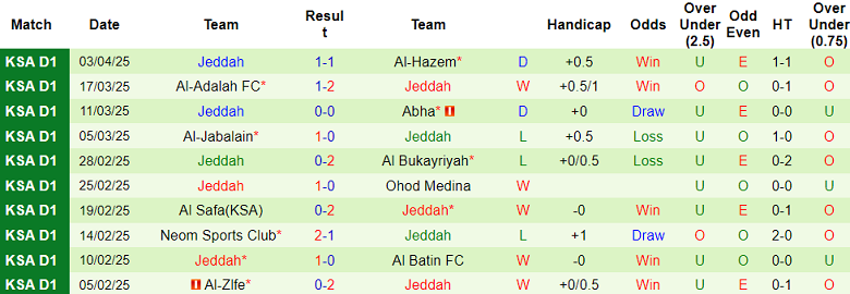 Nhận định, soi kèo Al Jubail vs Jeddah, 22h40 ngày 8/4: Cửa trên thất thế - Ảnh 2