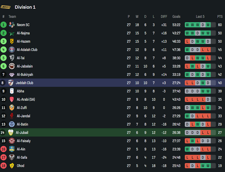 Nhận định, soi kèo Al Jubail vs Jeddah, 22h40 ngày 8/4: Cửa trên thất thế - Ảnh 4