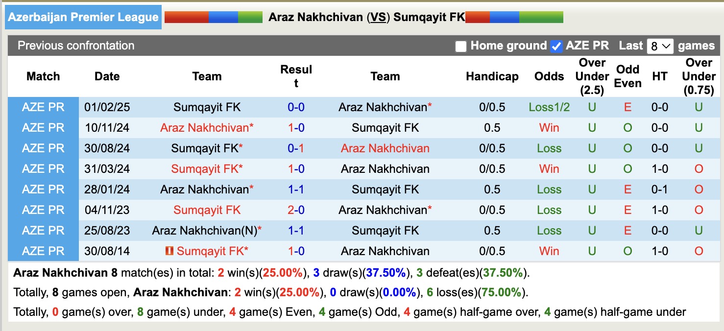 Nhận định, soi kèo Araz Nakhchivan vs Sumqayit FK, 21h00 ngày  7/4: Điểm tựa sân nhà - Ảnh 4