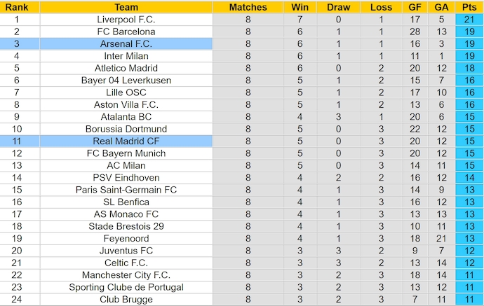 Nhận định, soi k&egrave;o Arsenal vs Real Madrid, 2h00 ng&agrave;y 9/4: Kh&oacute; lường - Ảnh 5
