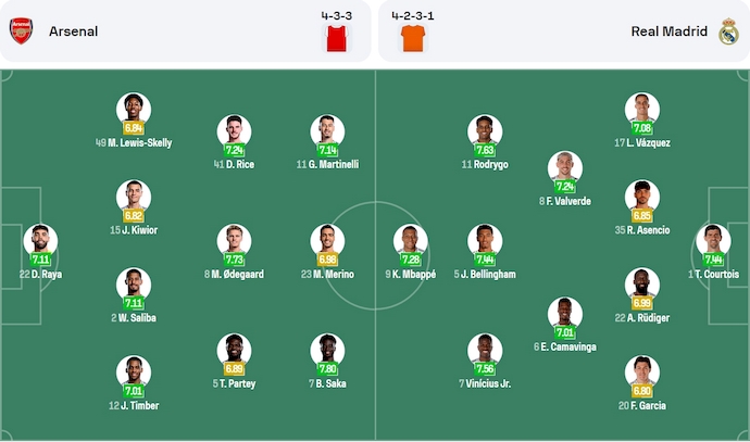 Nhận định, soi k&egrave;o Arsenal vs Real Madrid, 2h00 ng&agrave;y 9/4: Kh&oacute; lường - Ảnh 7