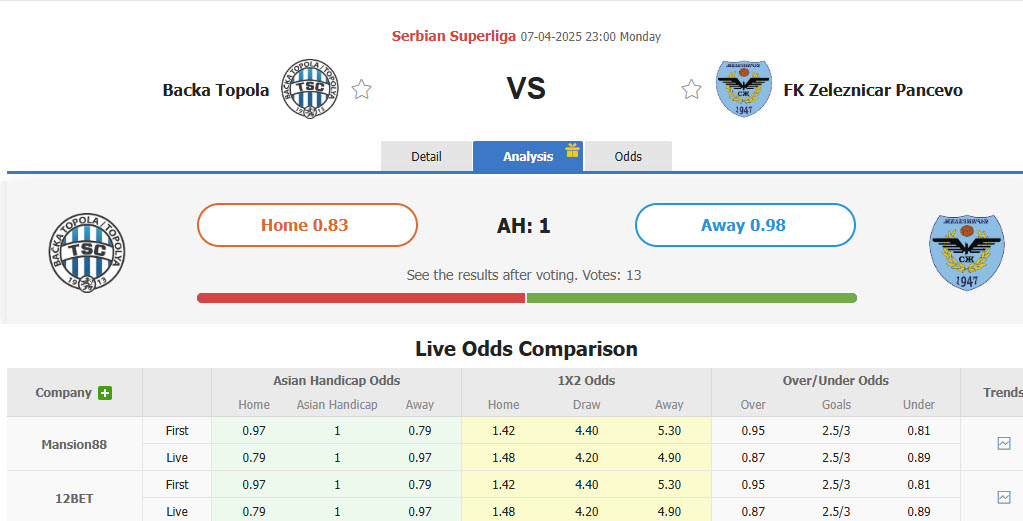 Nhận định, soi kèo Backa Topola vs FK Zeleznicar Pancevo, 23h00 ngày 7/4: Chưa từ bỏ hy vọng top 8 - Ảnh 1