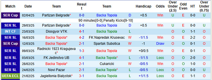 Nhận định, soi kèo Backa Topola vs FK Zeleznicar Pancevo, 23h00 ngày 7/4: Chưa từ bỏ hy vọng top 8 - Ảnh 2