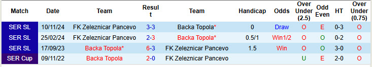 Nhận định, soi kèo Backa Topola vs FK Zeleznicar Pancevo, 23h00 ngày 7/4: Chưa từ bỏ hy vọng top 8 - Ảnh 4