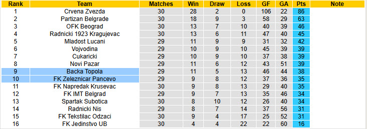 Nhận định, soi kèo Backa Topola vs FK Zeleznicar Pancevo, 23h00 ngày 7/4: Chưa từ bỏ hy vọng top 8 - Ảnh 5