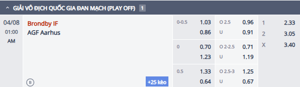 Nhận định, soi kèo Brondby vs Aarhus Gymnastikforening, 0h00 ngày 8/4: Khó cho chủ nhà - Ảnh 1