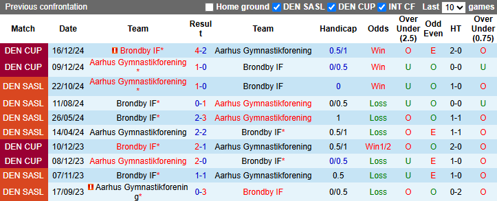 Nhận định, soi kèo Brondby vs Aarhus Gymnastikforening, 0h00 ngày 8/4: Khó cho chủ nhà - Ảnh 4