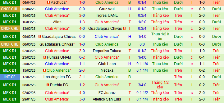 Nhận định, soi kèo Cruz Azul vs America, 10h10 ngày 9/4:  - Ảnh 2