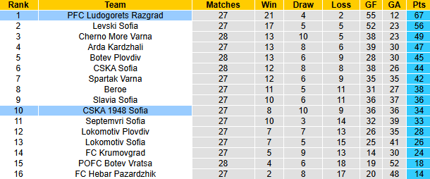 Nhận định, soi kèo CSKA 1948 Sofia vs Ludogorets Razgrad, 0h00 ngày 8/4: Nỗi lo xa nhà - Ảnh 5