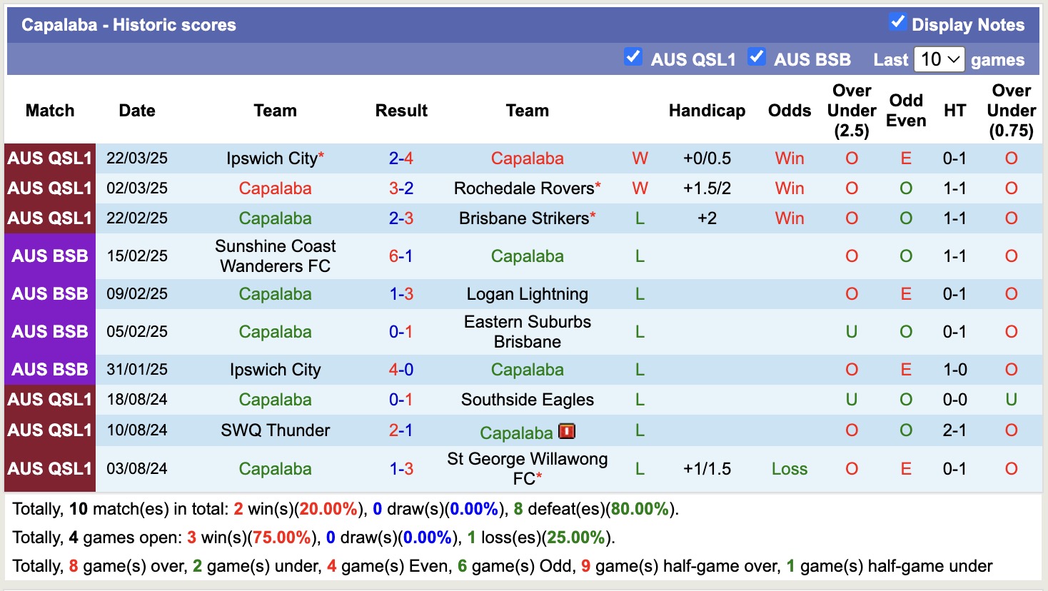 Nhận định, soi kèo Gold Coast United vs Capalaba, 16h30 ngày 8/4: Chiến thắng dễ dàng - Ảnh 3
