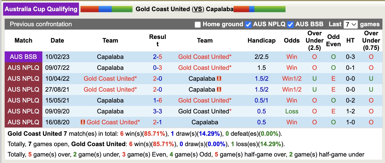 Nhận định, soi kèo Gold Coast United vs Capalaba, 16h30 ngày 8/4: Chiến thắng dễ dàng - Ảnh 4
