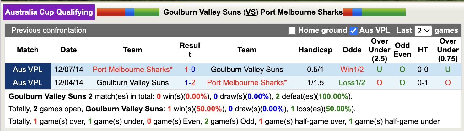Nhận định, soi kèo Goulburn Valley Suns vs Port Melbourne Sharks, 16h30 ngày 8/4: Ngậm đắng nuốt cay - Ảnh 3