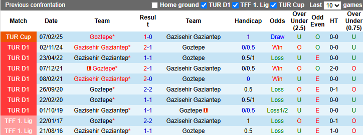 Nhận định, soi kèo Goztepe vs Gazisehir Gaziantep, 0h00 ngày 8/4: Khó có bất ngờ - Ảnh 4
