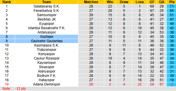 Nhận định, soi kèo Goztepe vs Gazisehir Gaziantep, 0h00 ngày 8/4: Khó có bất ngờ - Ảnh 5
