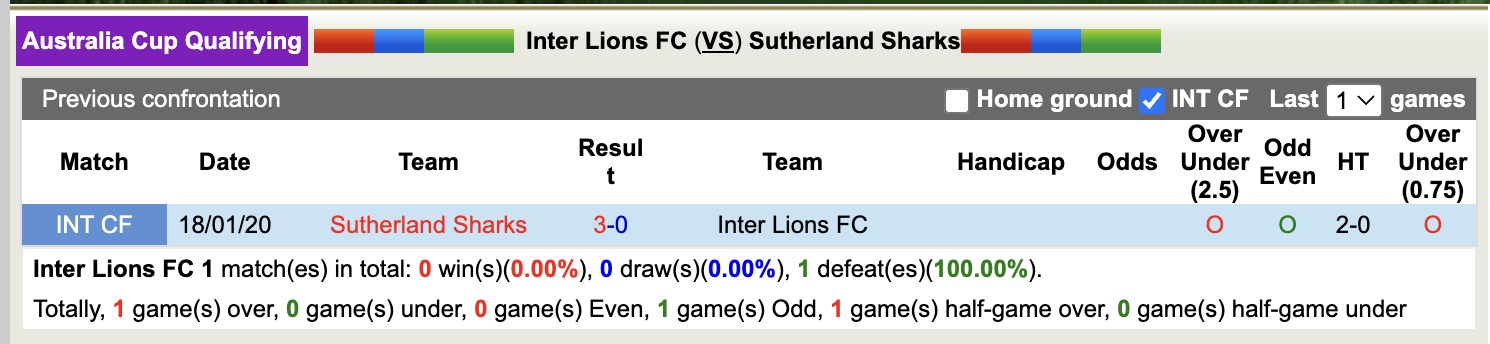 Nhận định, soi kèo Inter Lions FC vs Sutherland Sharks, 16h15 ngày 8/4: Tiếp tục gieo sầu - Ảnh 3