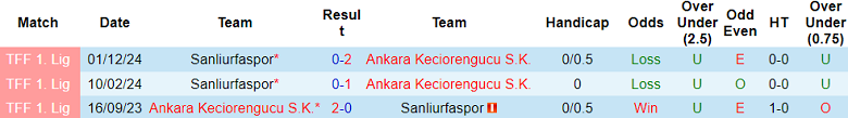 Nhận định, soi kèo Keciorengucu vs Sanliurfaspor, 18h00 ngày 8/4: Khó tin cửa trên - Ảnh 3