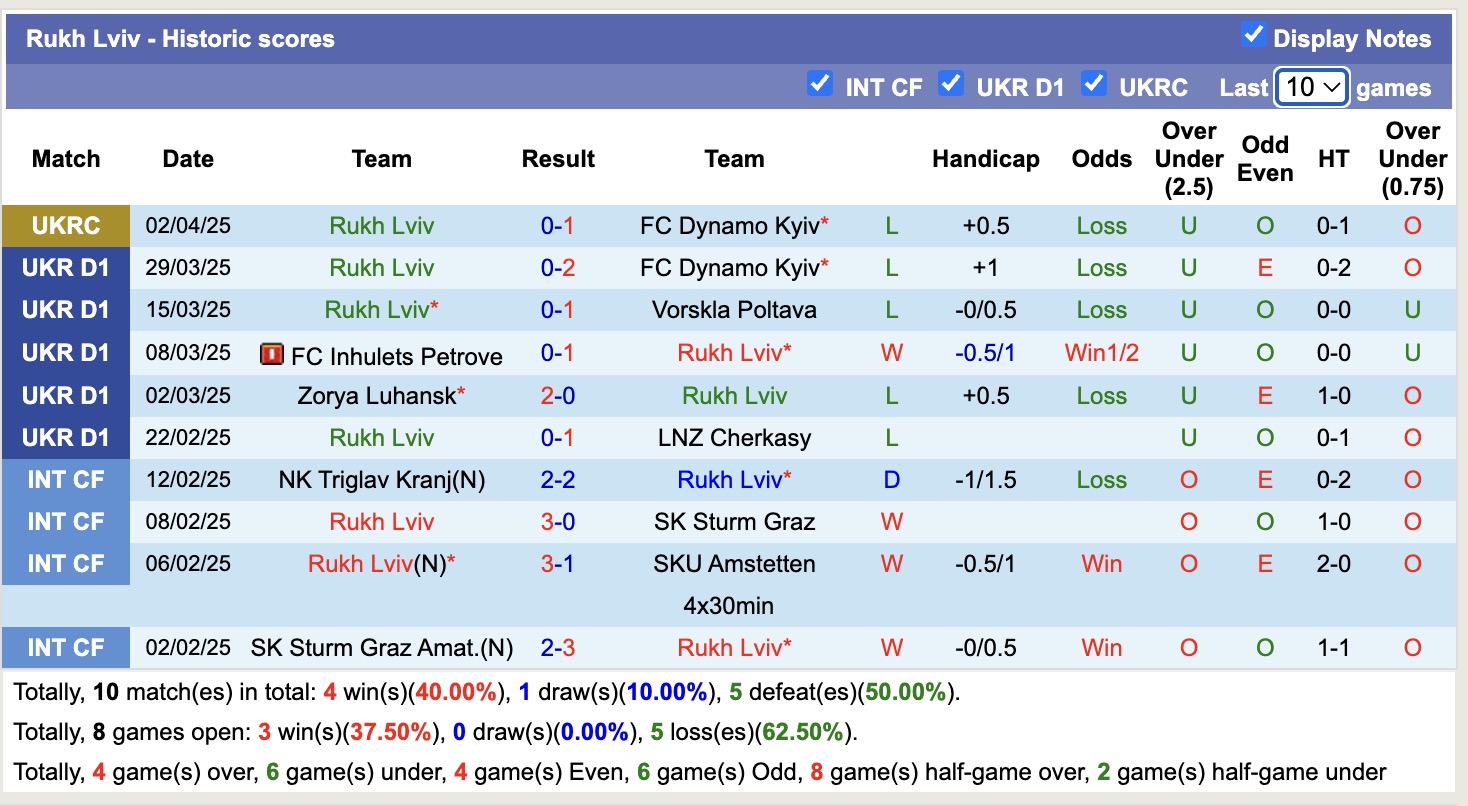 Nhận định, soi kèo Kolos Kovalivka vs Rukh Lviv, 19h30 ngày  7/4: Bất phân thắng bại - Ảnh 3