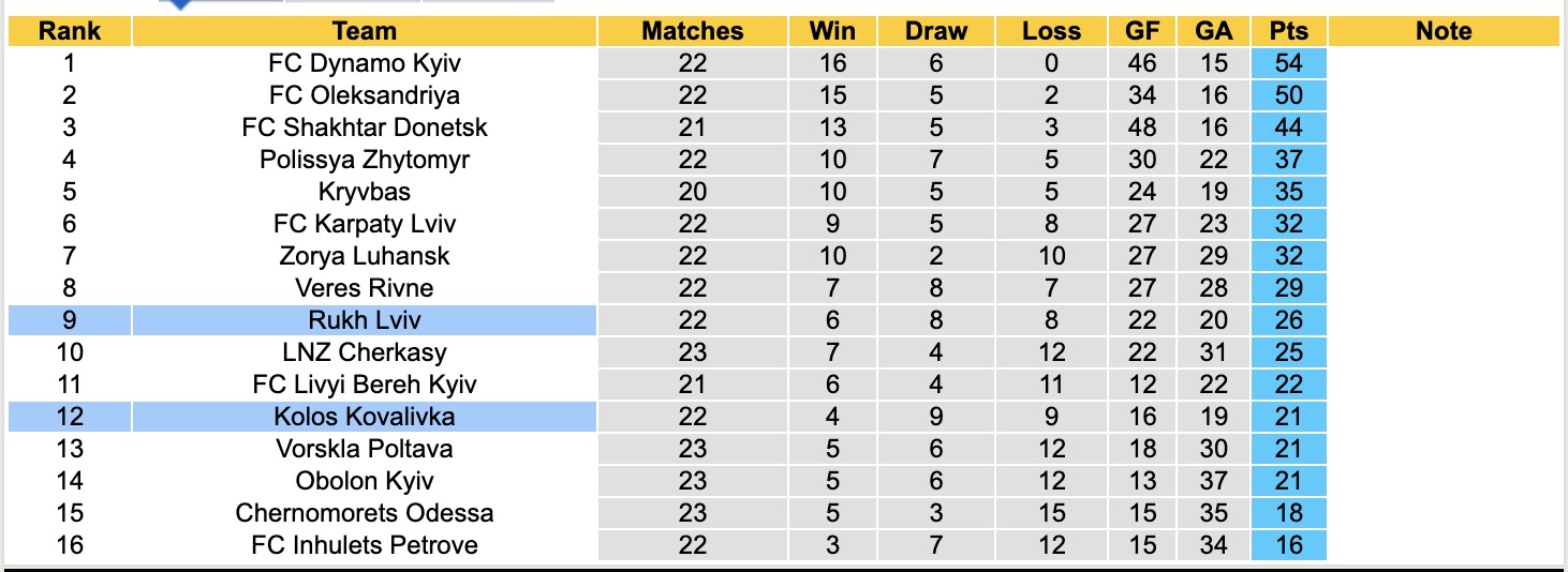 Nhận định, soi kèo Kolos Kovalivka vs Rukh Lviv, 19h30 ngày  7/4: Bất phân thắng bại - Ảnh 5