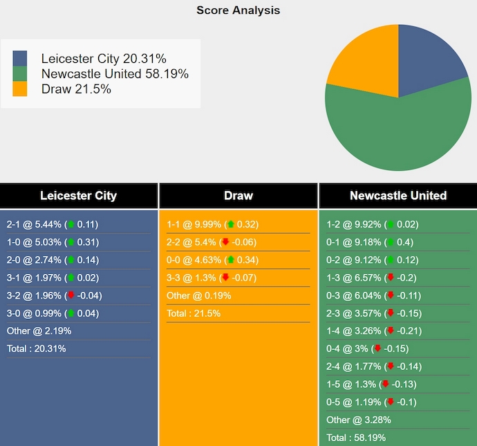 Nhận định, soi kèo Leicester City vs Newcastle, 2h00 ngày 8/4: Hướng tới Top 4 - Ảnh 8