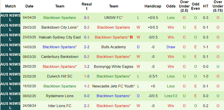 Nhận định, soi kèo Manly Vale vs Blacktown Spartans, 16h30 ngày 8/4: Khó có bất ngờ - Ảnh 2