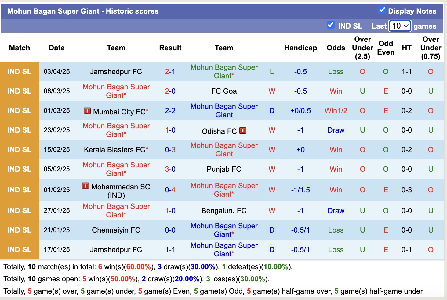 Nhận định, soi kèo Mohun Bagan Super Giant vs Jamshedpur FC, 21h00 ngày  7/4: Củng cố ngôi đầu - Ảnh 2