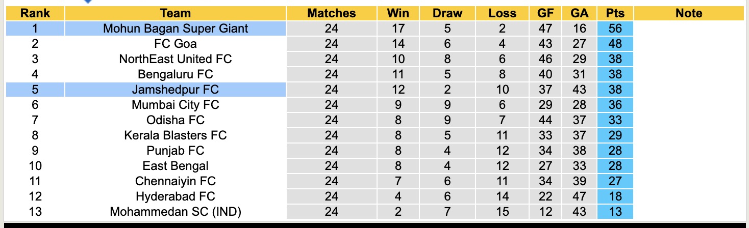Nhận định, soi kèo Mohun Bagan Super Giant vs Jamshedpur FC, 21h00 ngày  7/4: Củng cố ngôi đầu - Ảnh 5
