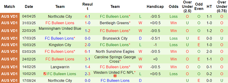 Nhận định, soi kèo Moreland City vs Bulleen Lions, 17h00 ngày 8/4: Khách đáng tin - Ảnh 2