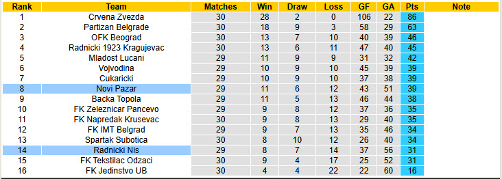 Nhận định, soi kèo Novi Pazar vs Radnicki Nis, 23h00 ngày 7/4: Tự tin sở hữu top 8 - Ảnh 5