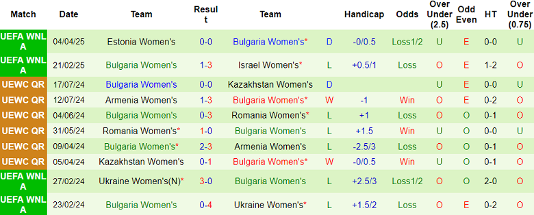 Nhận định, soi kèo nữ Israel vs nữ Bulgaria, 18h00 ngày 8/4: Đối thủ yêu thích - Ảnh 2