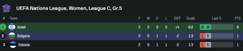 Nhận định, soi kèo nữ Israel vs nữ Bulgaria, 18h00 ngày 8/4: Đối thủ yêu thích - Ảnh 4