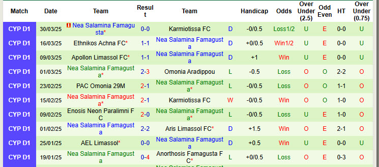 Nhận định, soi kèo Omonia Aradippou vs Nea Salamina Famagusta, 23h00 ngày 7/4: Trụ hạng thành công - Ảnh 3