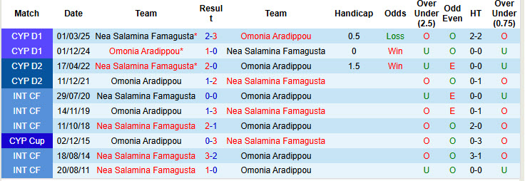 Nhận định, soi kèo Omonia Aradippou vs Nea Salamina Famagusta, 23h00 ngày 7/4: Trụ hạng thành công - Ảnh 4